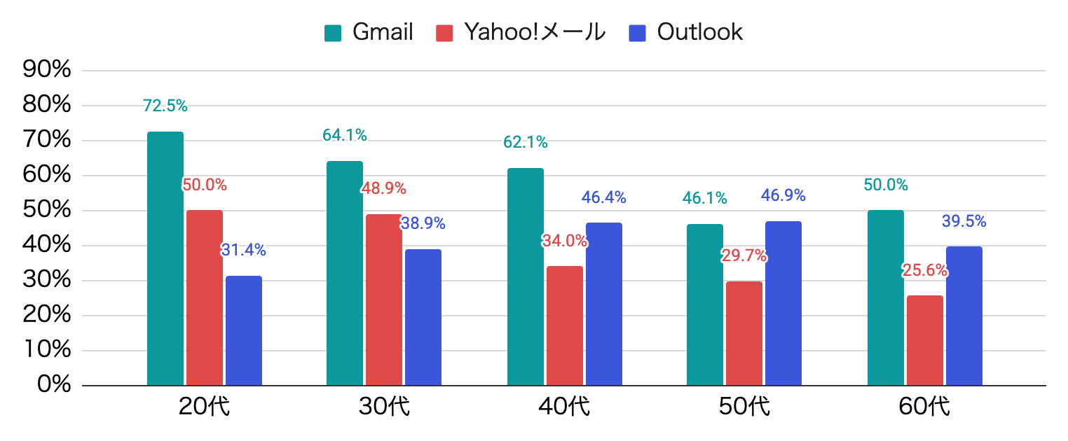 メルマガ購読に利用されているメールソフト_仕事用アドレスの年代別結果
