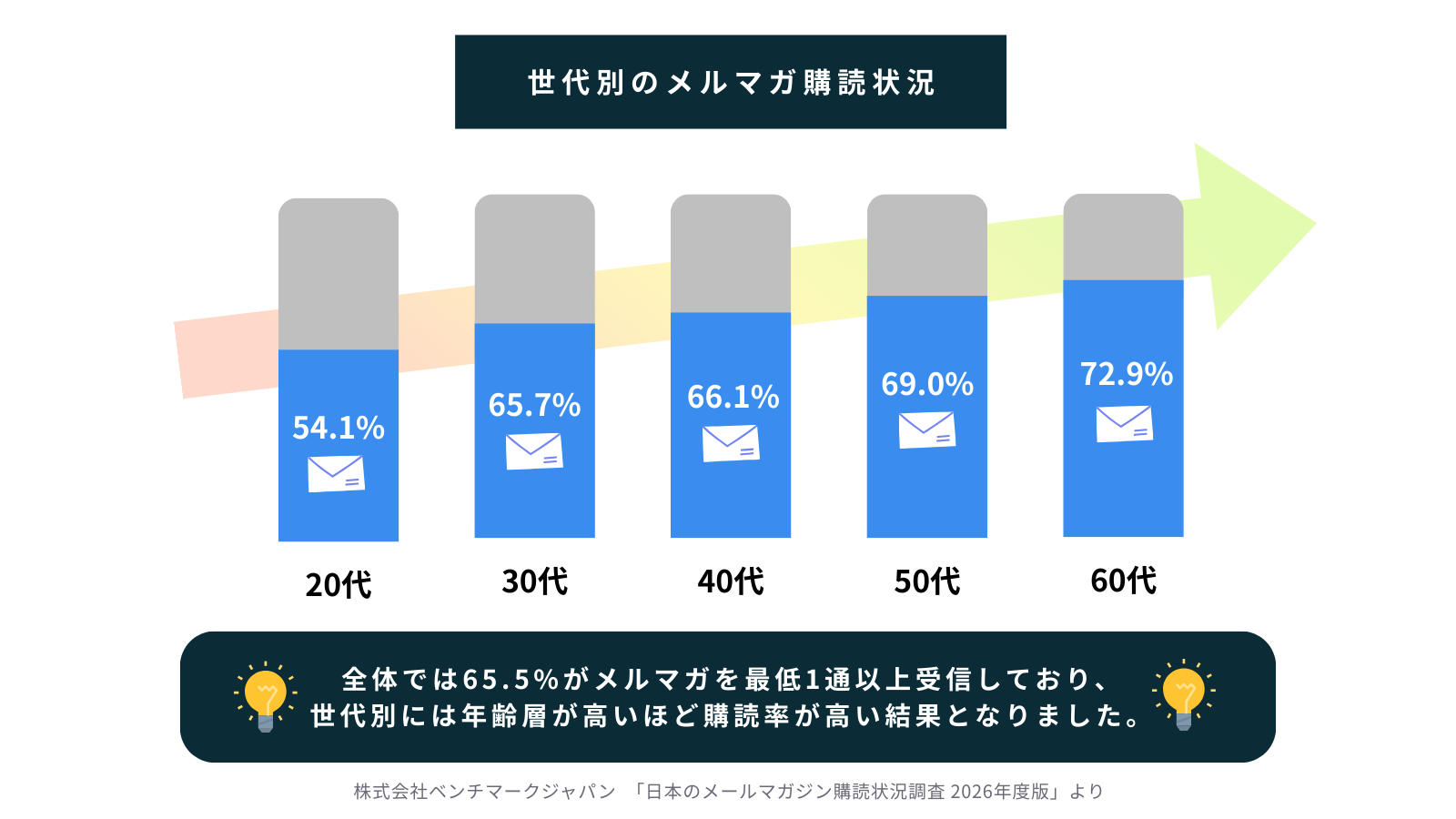 世代別のメルマガ購読状況