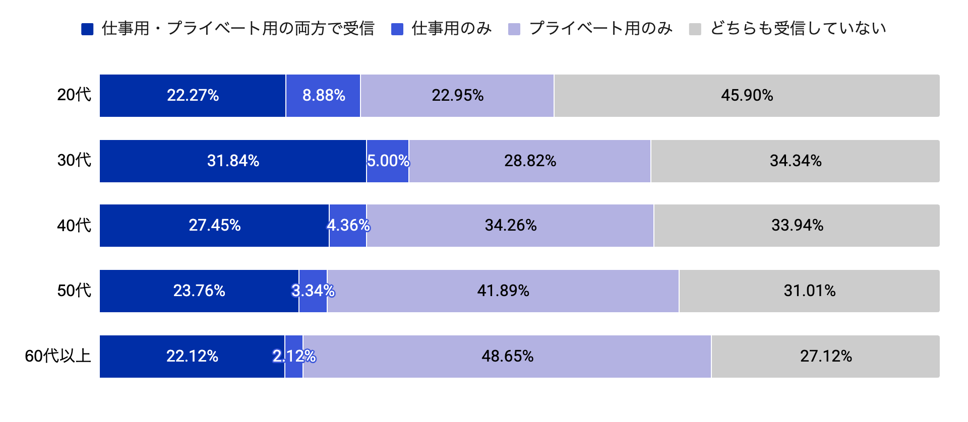 世代別のメルマガ購読状況_詳細