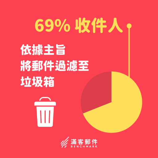 69% 的收件人會依據主旨將郵件過濾至垃圾箱