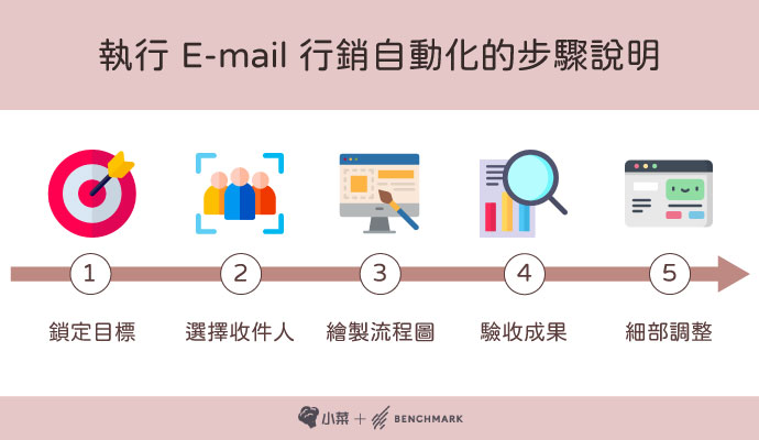 email自動化行銷步驟