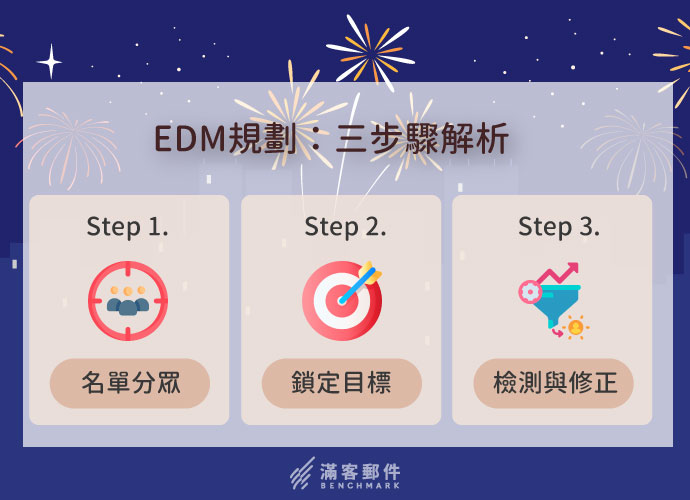 edm規劃步驟