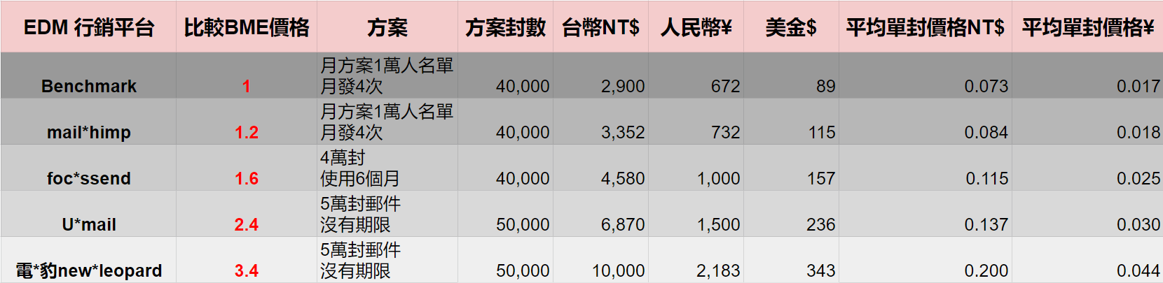 EDM 行銷平台