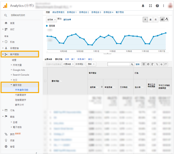 Email行銷績效分析工具：Google Analytics（分析）展示畫面