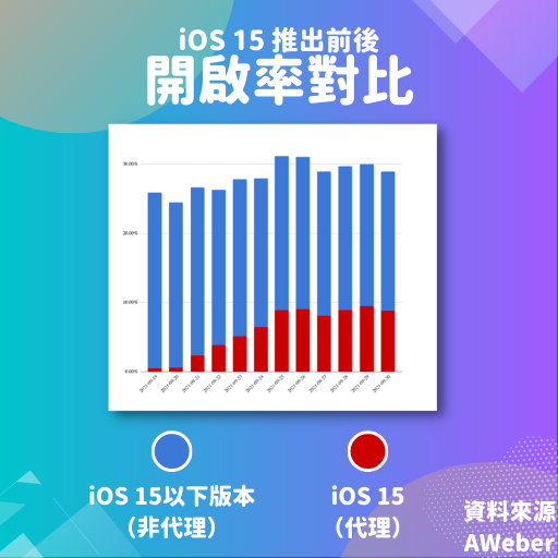 iOS 15 推出前後開啟率對比圖