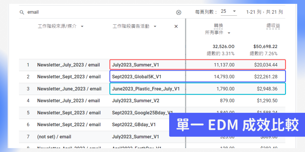 圖七：單一 EDM 成效比較