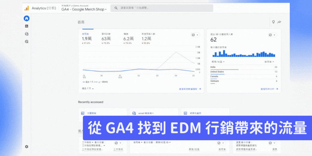 GIF 圖五：從 GA4 找到 EDM 行銷帶來的流量
