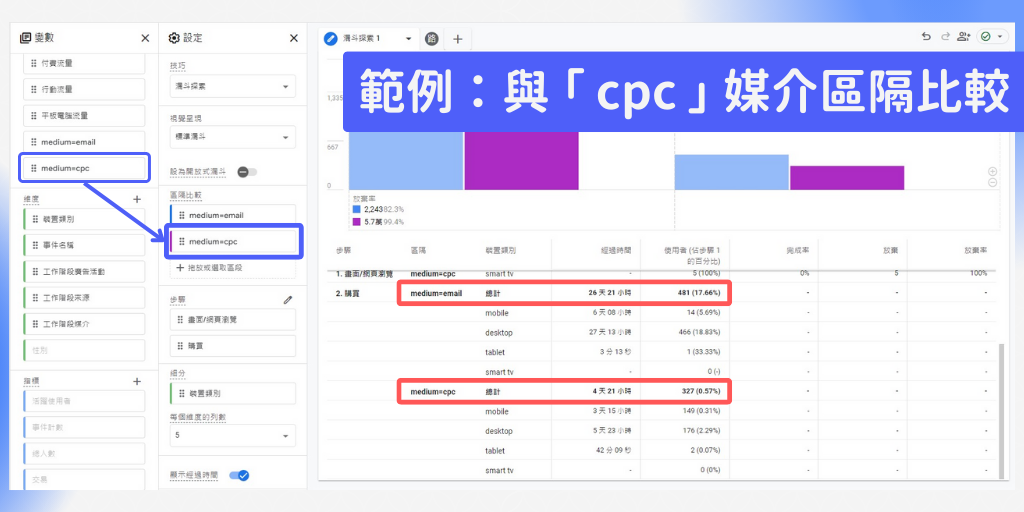 圖十一：與「cpc」媒介區隔比較
