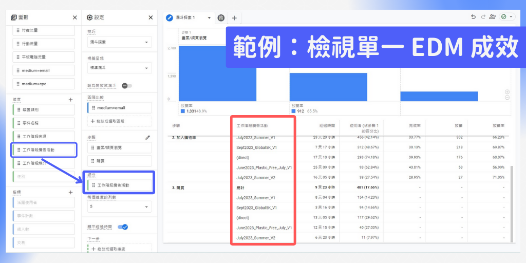 圖十三：檢視單一 EDM 成效