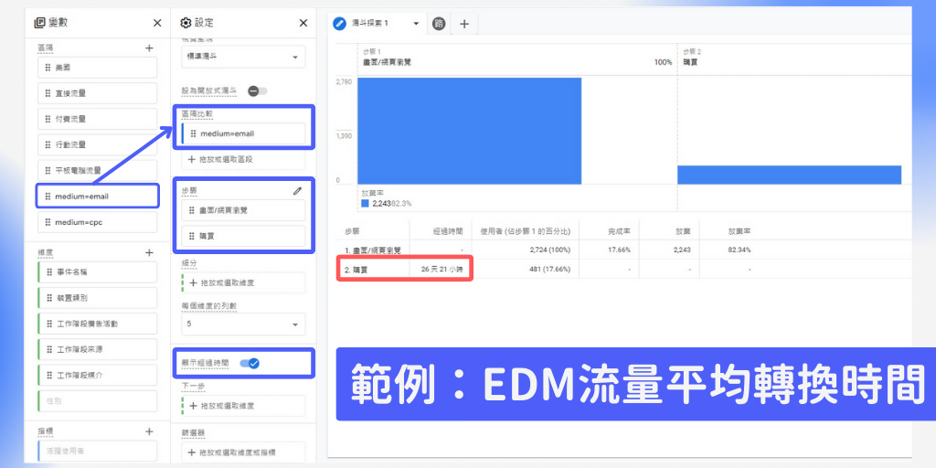 圖十：EDM流量平均轉換時間設定
