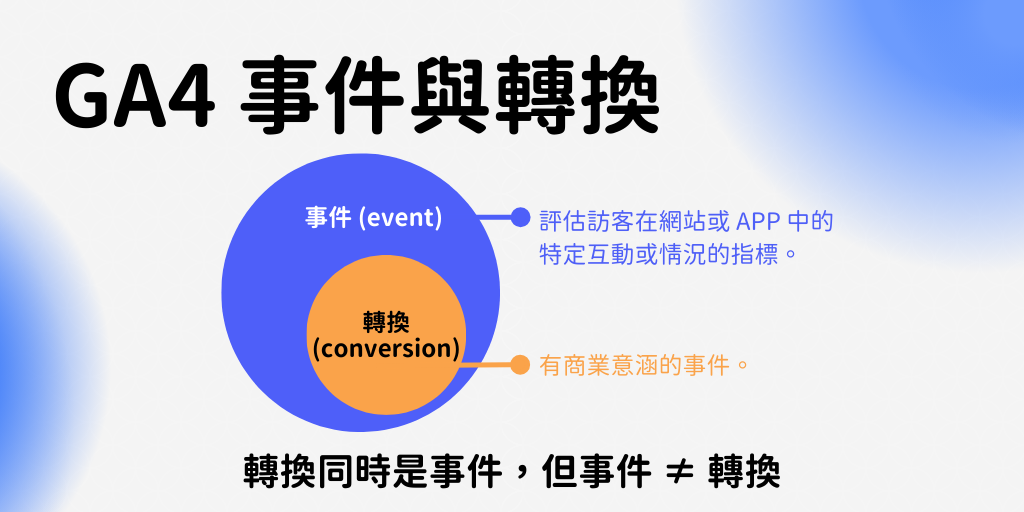 圖四：GA4事件和轉換的關係