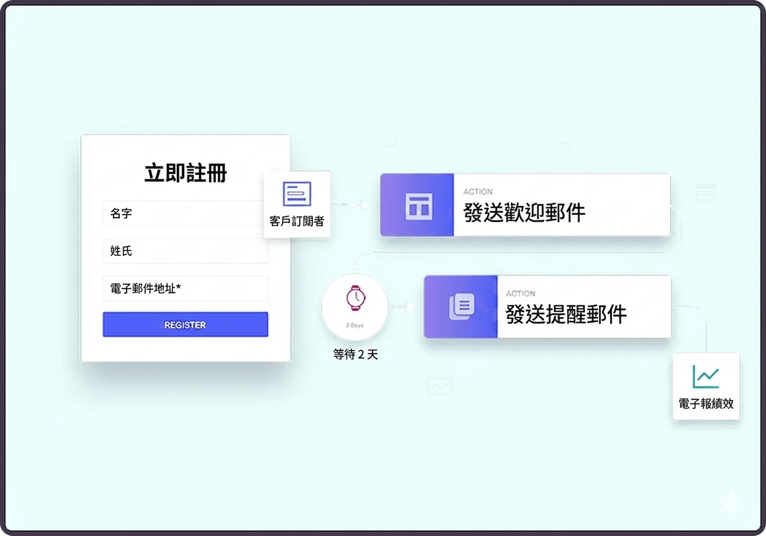 Automated-emails