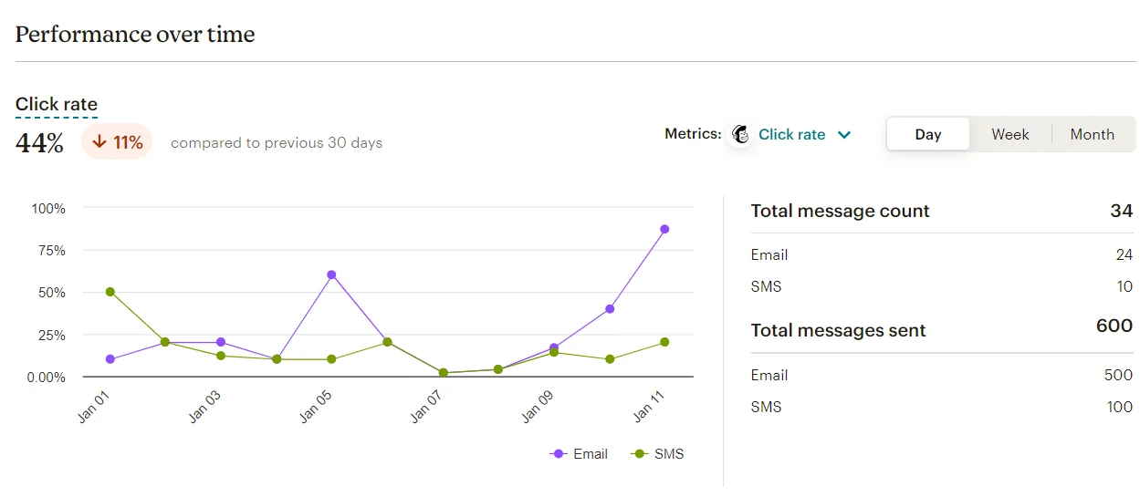 Constant Contact lets you build automation paths from scratch by selecting one of the triggering activities to start: order placed, subscribers for email, added to specific list, anniversary, birthday, abandoned cart, added to specific segment, order fulfilled, reengage contacts, contact tag added, and clicks the email links.