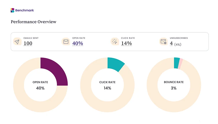 Benchmark Email performance overview with open, click, and bounce rates