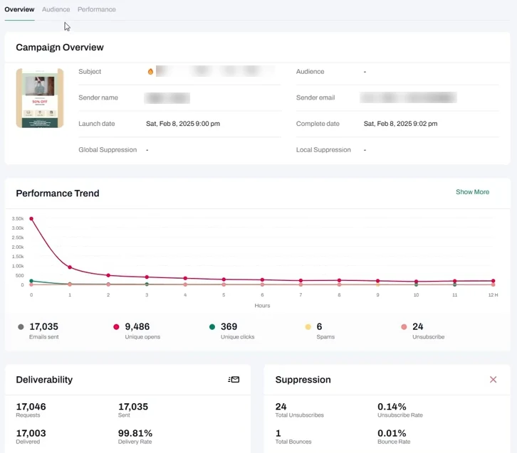 tinyEmail offers actionable prebuilt dashboards with deep insights.: product interface
