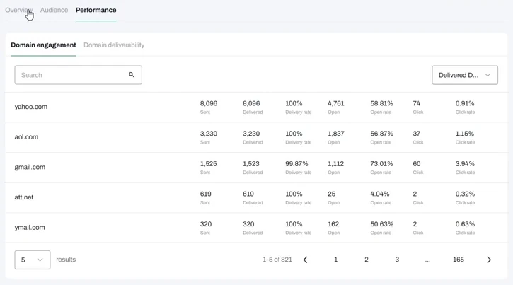 tinyEmail offers actionable prebuilt dashboards with deep insights.: product interface