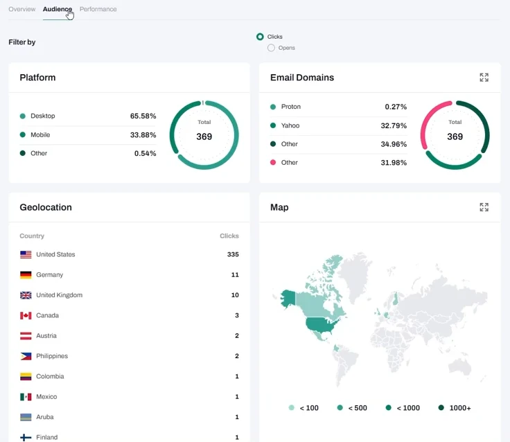 tinyEmail offers actionable prebuilt dashboards with deep insights.: product interface