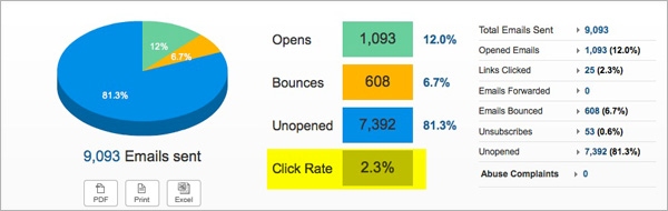 Email performance metrics Email performance metrics