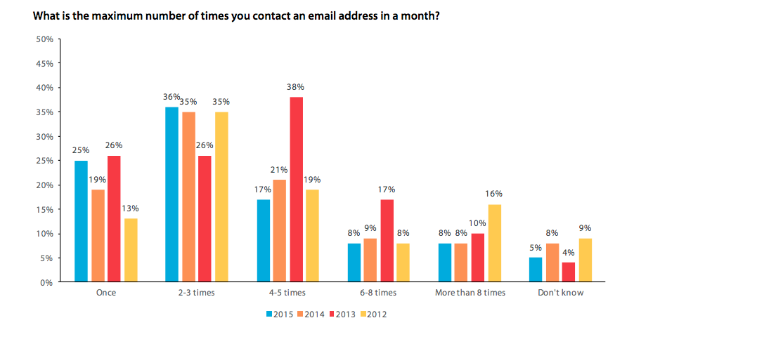 DMA Research Report - Send Frequency Chart