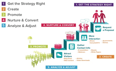 Content marketing strategy
