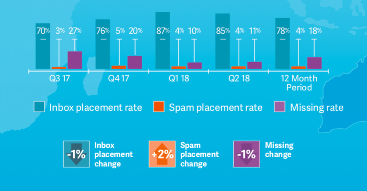Inbox Placement in Asia-Pacific