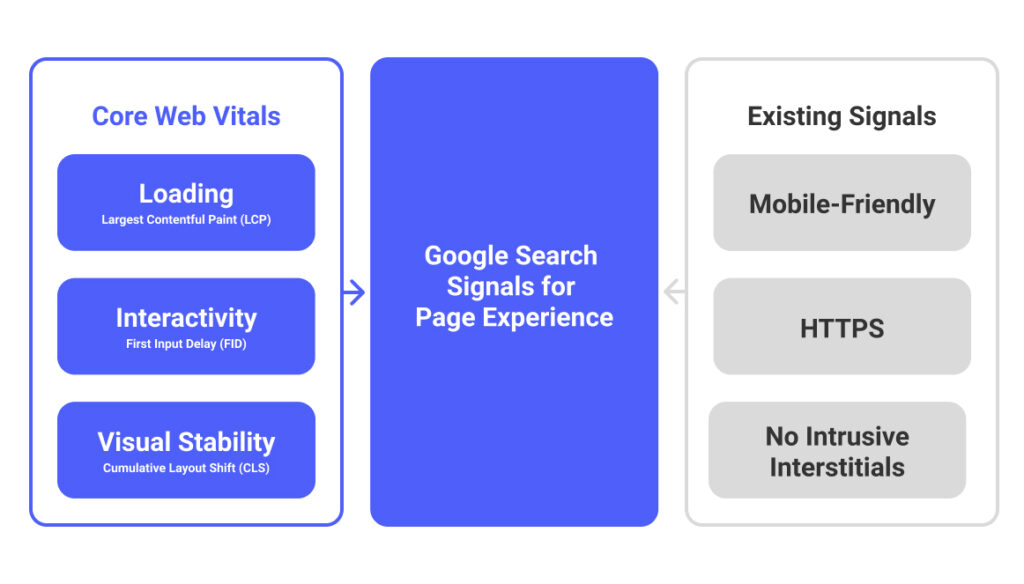 What are Core Web Vitals and Why You Should Care?