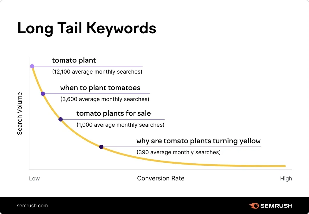 Longtail google search deals