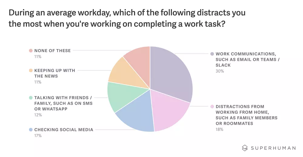 How To Spend Less Time On Emails