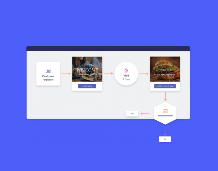 A visual email automation builder. A visual email automation builder.