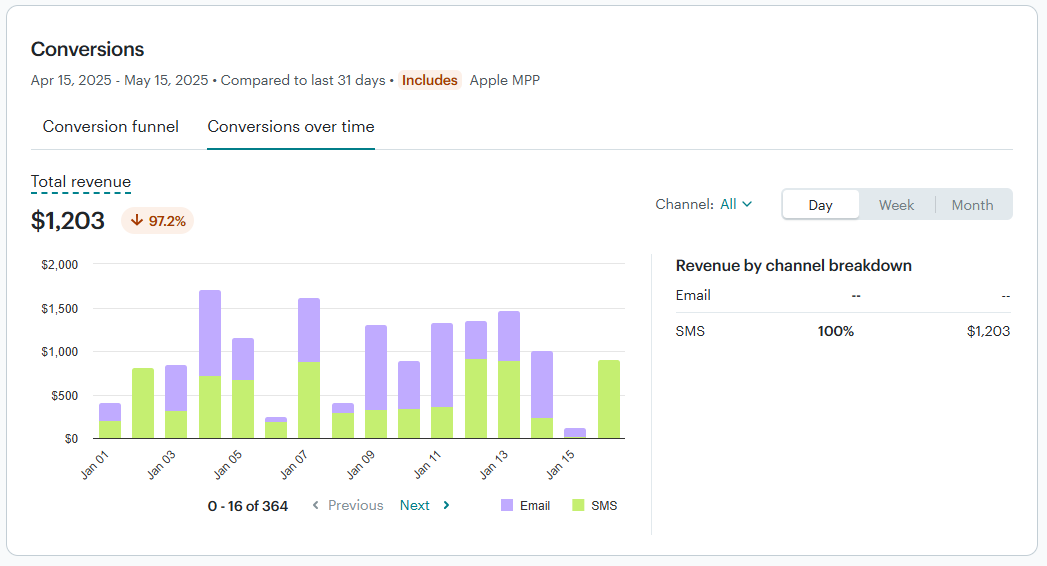Constant Contact lets you build automation paths from scratch by selecting one of the triggering activities to start: order placed, subscribers for email, added to specific list, anniversary, birthday, abandoned cart, added to specific segment, order fulfilled, reengage contacts, contact tag added, and clicks the email links.